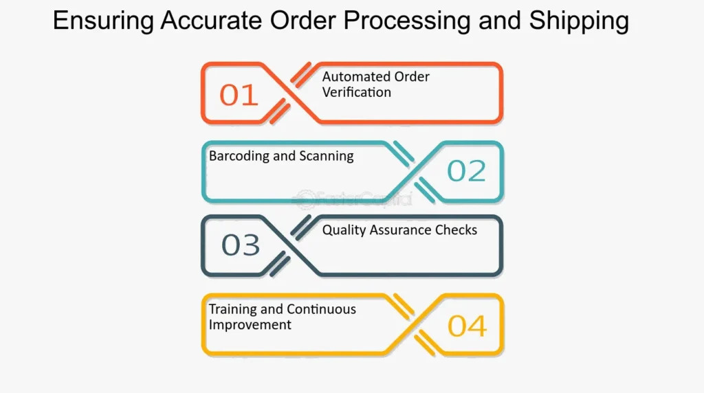 Order Processing: Speed and Accuracy Combined