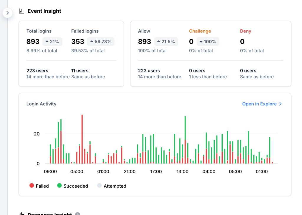 Login Process and Dashboard Overview - Dashboard Insights!