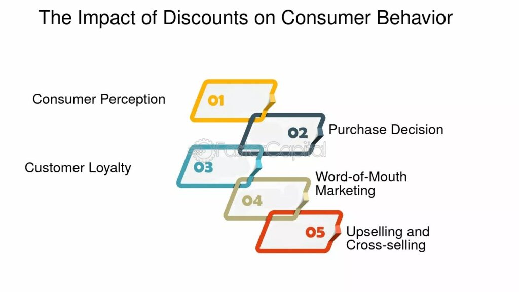 The Financial Impact of Using Discount Codes